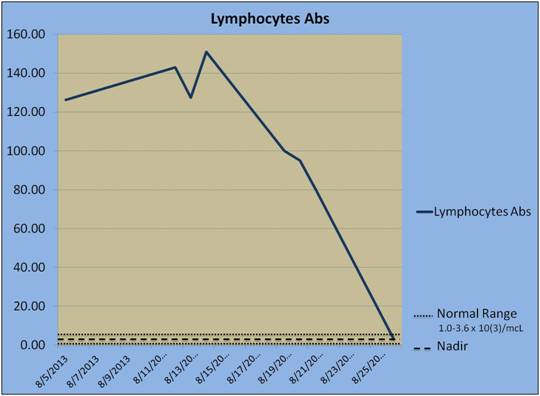 2013-09-03-LymphocytesAbsNadirChart.jpg