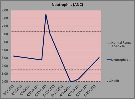 2013-09-03-NeutrophilsANCNadirChart.jpg