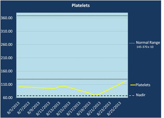 2013-09-03-PlateletsNadirChart.jpg