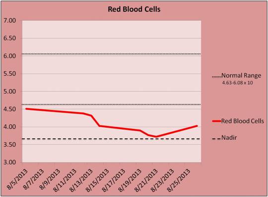 2013-09-03-RedBloodCellsNadirChart.jpg