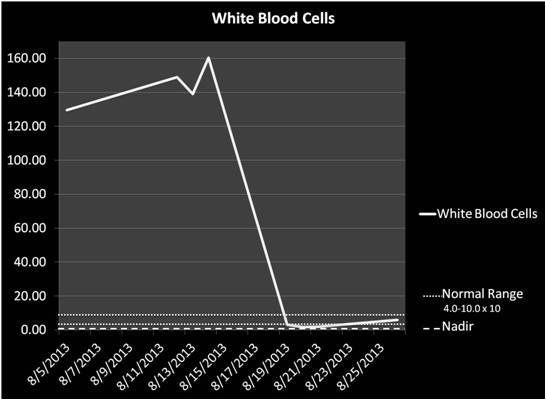 2013-09-03-WhiteBloodCellsNadirChart.jpg