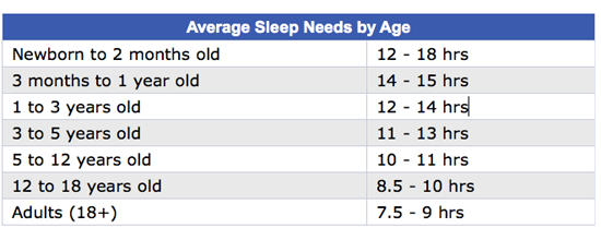 Average Sleep Needs