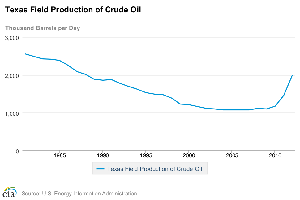 2013-09-11-Texasoilproduction.png