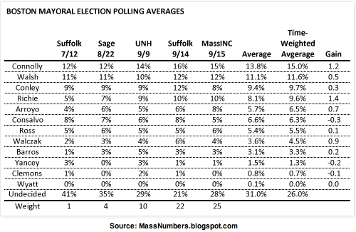 2013-09-23-BostonPolls.png