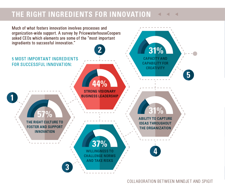 How To Foster Innovation