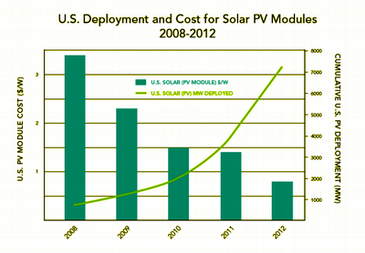 2013-09-24-solarPVDOE_Solar_DeploymentUS200812viaGTM_resize.png