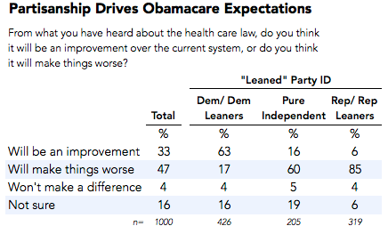 2013-09-30-partisanshipdoubt.png