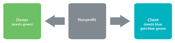 Nonprofit business model: attention is divided between donors and clients