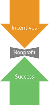 Graphic: for nonprofits, financial incentives can work against productivity