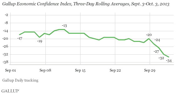 2013-10-04-GallupEconomicConfidence.png