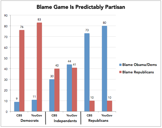 2013-10-04-PartisanBlame.png