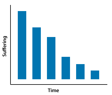 Graph of suffering diminishing over time