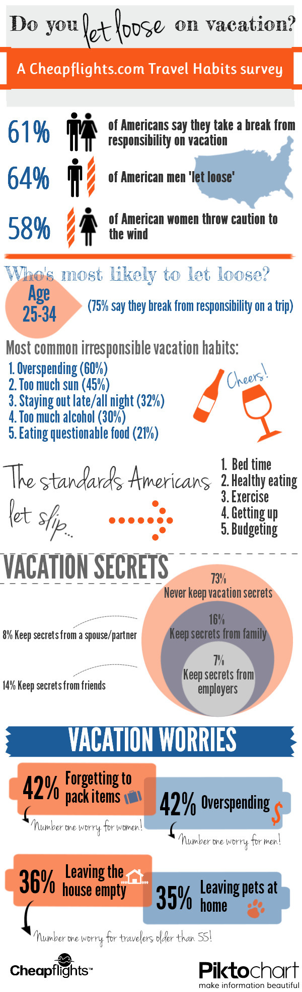 american travel habits