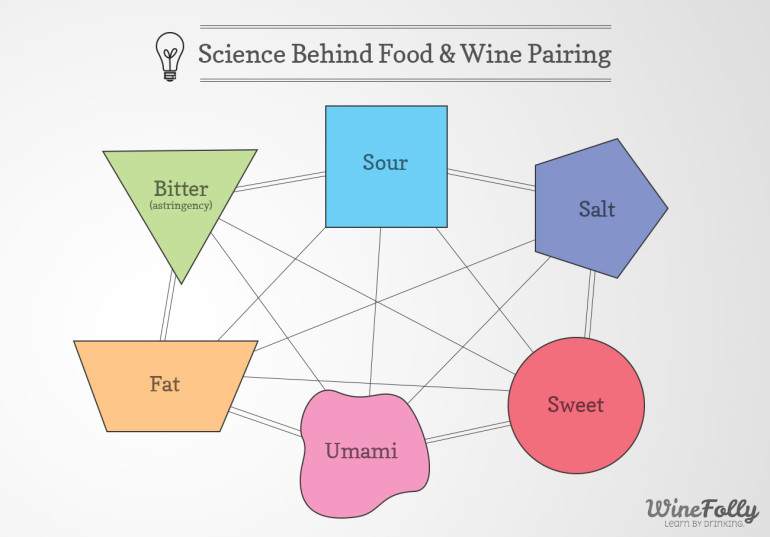 2013-10-08-sciencebehindflavorpairing770x537.jpg