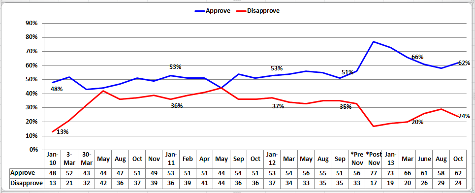 2013-10-10-NJgovapproval.png