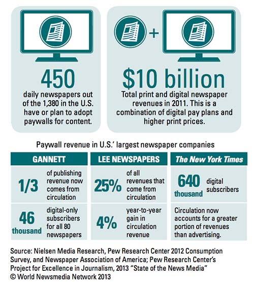 2013-10-11-FIPPDigitalPaywallsImpactonUSNewspaperRevenuecourtesyFIPP.jpg