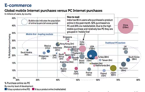 2013-10-11-FIPPEcommerceGlobalmobileInternetpurchasesversusPCInternetpurchasescourtesyFIPP.jpg