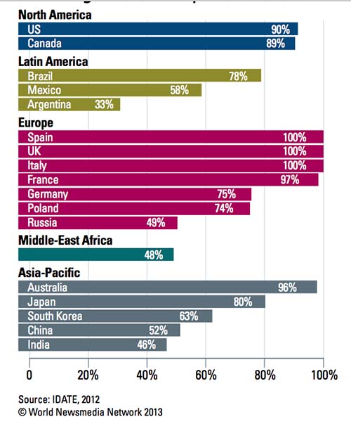 2013-10-11-FIPPGlobaldigitaltelevisionpenetrationcourtesyFIPP.jpg