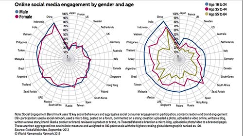 2013-10-11-FIPPOnlineSocialMediaEngagementbyGenderandAgecourtesyFIPP.jpg