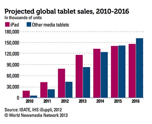 2013-10-11-FIPPProjectedglobaltabletsales20102016courtesyFIPP.jpg