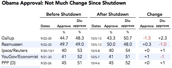 2013-10-14-obamaapprovalaverages.jpg