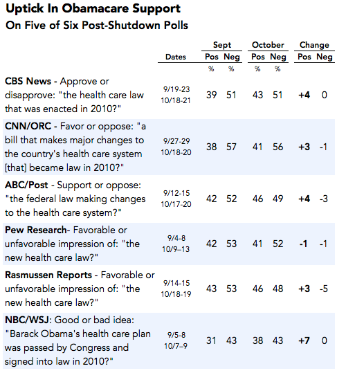 2013-10-22-obamacareuptick.png