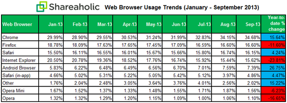 Shareaholic Web Browser Data October 2013