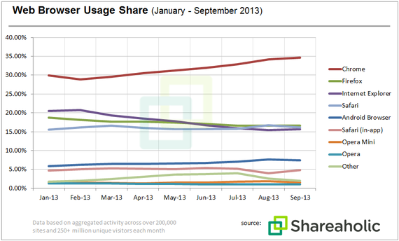 Shareaholic Web Browser Graph Oct '13