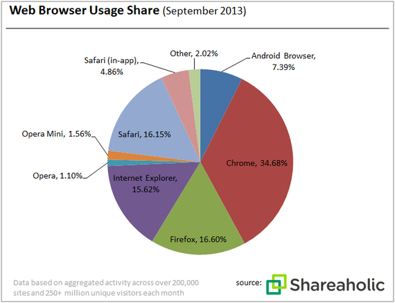 Shareaholic Web Browser Pie Chart Oct '13