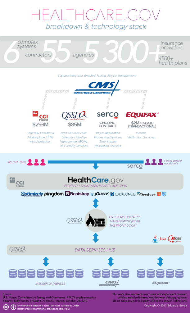 Healthcare.gov Infographic - Breakdown & Technology Stack