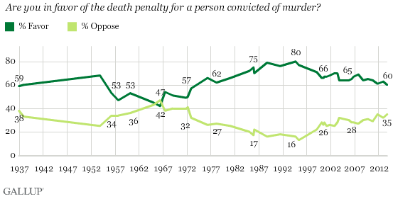 2013-10-29-GallupDeathPenalty.png