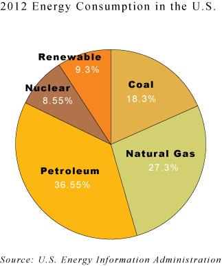 2013-10-30-Energypiechart.gif