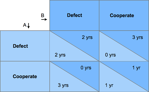 The Prisoner's Dilemma