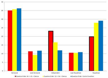 2013-11-05-PartyIDBarChart.jpg