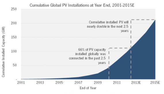 solar growth graph