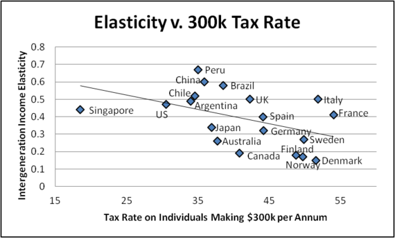 2013-11-12-Elasticityvtaxrate.png