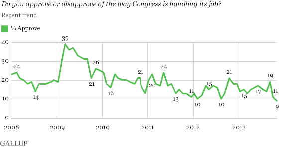 2013-11-12-GallupCongressApproval.png