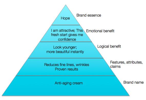 2013-11-14-BrandPyramid.png