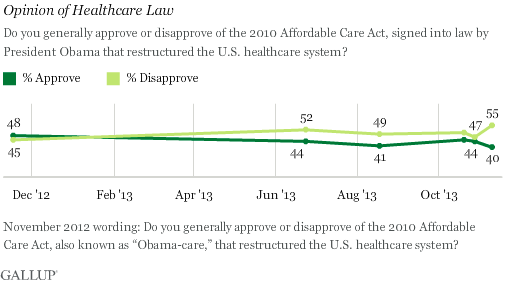 2013-11-14-GallupHealthCareLaw.png