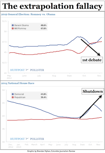 2013-11-19-NyhanExtrapolationFallacy.png