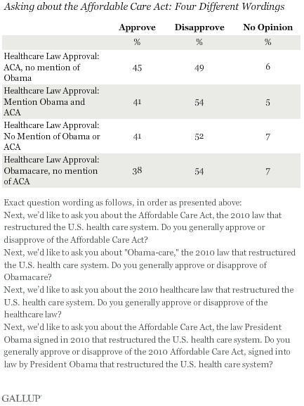 2013-11-21-GallupACAObamacare.png