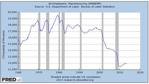 2013-12-05-manufacturingdeclines.JPG