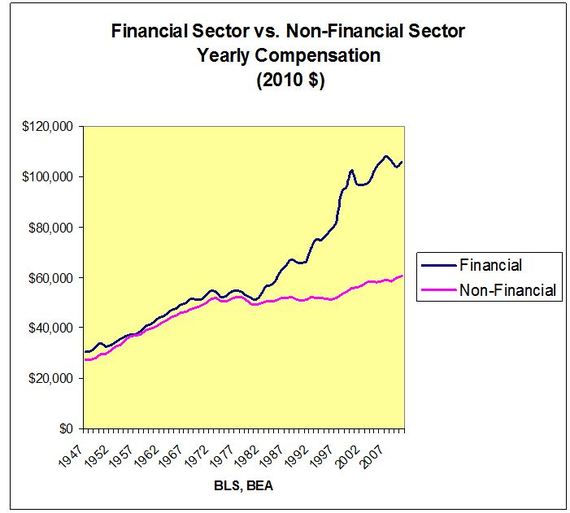 2013-12-05-wallstreetsalariesrise.JPG