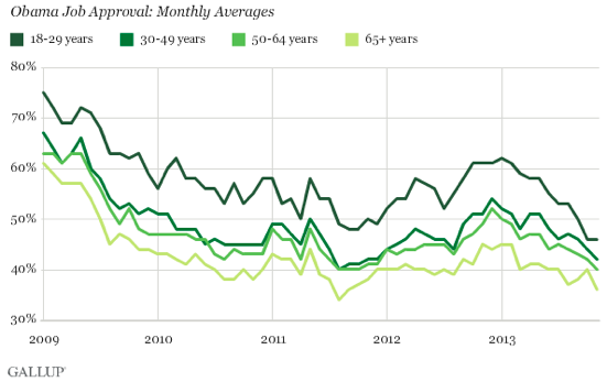 2013-12-06-ObamaApprovalByAge2.png