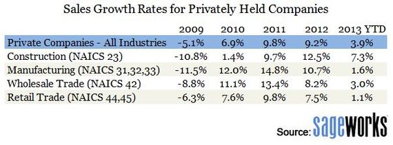 2013 financial metrics for private companies. Data provided by Sageworks.