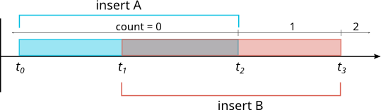 2013-12-09-overlapinsertswithcount.png