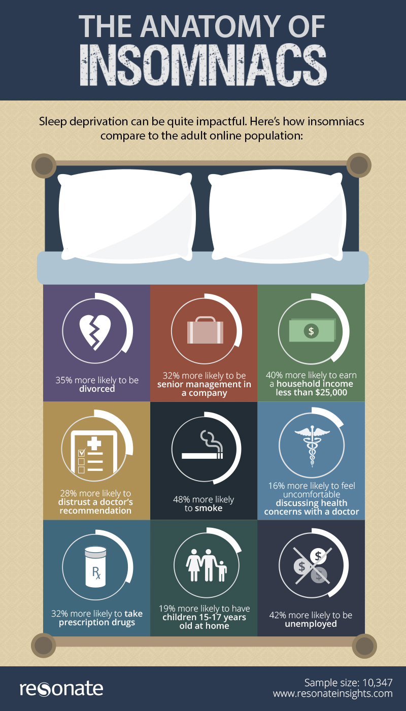 differenet types of insomnia