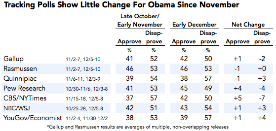 2013-12-11-ObamaApprovalTrackers.png