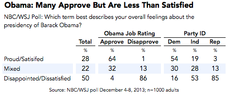 2013-12-12-ObamaNBCWSJoverallfeelings.png