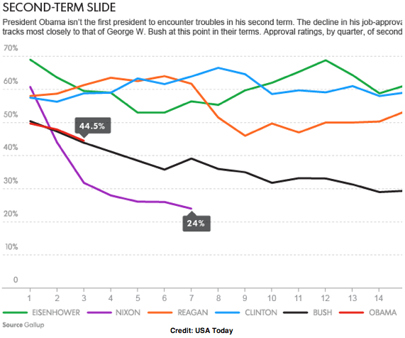 2013-12-12-USATodaySecondTermSlide.png